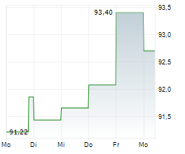 NATIONAL BANK OF CANADA Chart 1 Jahr