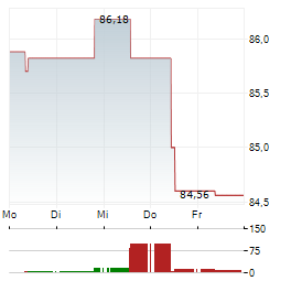 NATIONAL BANK OF CANADA Aktie 5-Tage-Chart