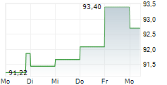 NATIONAL BANK OF CANADA 5-Tage-Chart