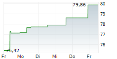 NATIONAL BANK OF CANADA 5-Tage-Chart