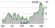 NATIONAL BANK OF GREECE SA ADR Chart 1 Jahr