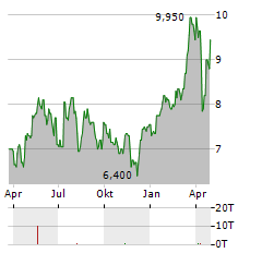 NATIONAL BANK OF GREECE SA ADR Aktie Chart 1 Jahr