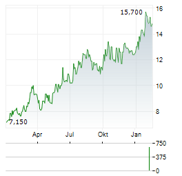 NATIONAL BANK OF GREECE SA ADR Aktie Chart 1 Jahr