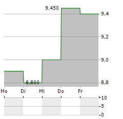 NATIONAL BANK OF GREECE SA ADR Aktie 5-Tage-Chart