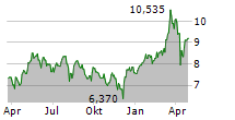 NATIONAL BANK OF GREECE SA Chart 1 Jahr