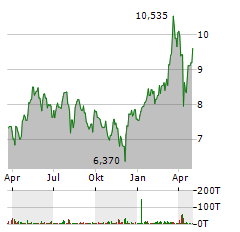 NATIONAL BANK OF GREECE SA Jahres Chart