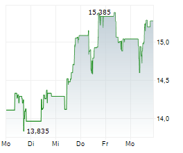 NATIONAL BANK OF GREECE SA Chart 1 Jahr