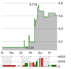 NATIONAL BANK OF GREECE Aktie 5-Tage-Chart