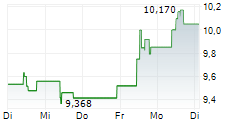 NATIONAL BANK OF GREECE SA 5-Tage-Chart