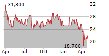 NATIONAL BANKSHARES INC Chart 1 Jahr