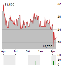 NATIONAL BANKSHARES Aktie Chart 1 Jahr