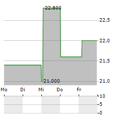 NATIONAL BANKSHARES Aktie 5-Tage-Chart