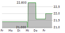 NATIONAL BANKSHARES INC 5-Tage-Chart