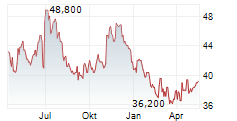 NATIONAL BEVERAGE CORP Chart 1 Jahr