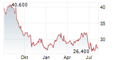 NATIONAL BEVERAGE CORP Chart 1 Jahr
