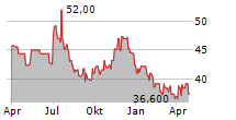 NATIONAL BEVERAGE CORP Chart 1 Jahr