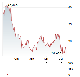 NATIONAL BEVERAGE Aktie Chart 1 Jahr