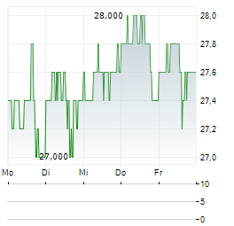 NATIONAL BEVERAGE Aktie 5-Tage-Chart