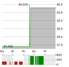 NATIONAL BEVERAGE Aktie 5-Tage-Chart