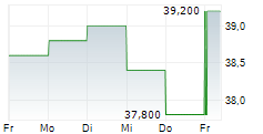 NATIONAL BEVERAGE CORP 5-Tage-Chart