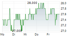 NATIONAL BEVERAGE CORP 5-Tage-Chart