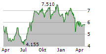 NATIONAL CINEMEDIA INC Chart 1 Jahr