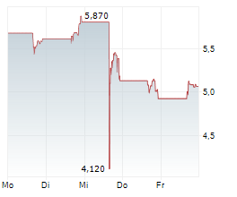 NATIONAL CINEMEDIA INC Chart 1 Jahr