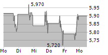 NATIONAL CINEMEDIA INC 5-Tage-Chart