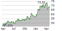 NATIONAL FUEL GAS COMPANY Chart 1 Jahr