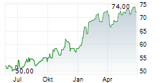 NATIONAL FUEL GAS COMPANY Chart 1 Jahr