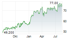 NATIONAL FUEL GAS COMPANY Chart 1 Jahr