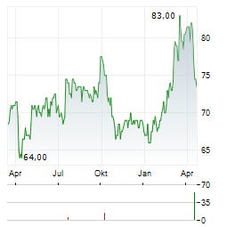 NATIONAL FUEL GAS Aktie Chart 1 Jahr