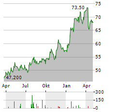 NATIONAL FUEL GAS Aktie Chart 1 Jahr