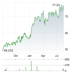 NATIONAL FUEL GAS Aktie Chart 1 Jahr