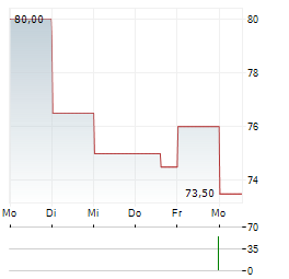 NATIONAL FUEL GAS Aktie 5-Tage-Chart
