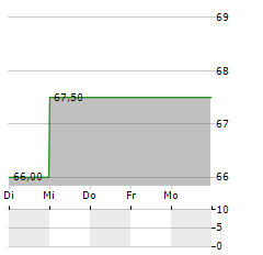 NATIONAL FUEL GAS Aktie 5-Tage-Chart