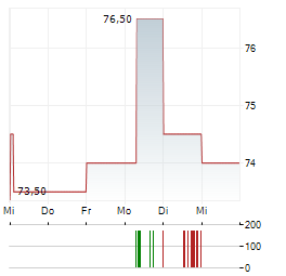 NATIONAL FUEL GAS Aktie 5-Tage-Chart