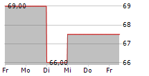 NATIONAL FUEL GAS COMPANY 5-Tage-Chart