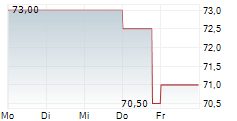 NATIONAL FUEL GAS COMPANY 5-Tage-Chart