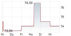 NATIONAL FUEL GAS COMPANY 5-Tage-Chart