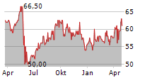 NATIONAL GRID PLC ADR Chart 1 Jahr