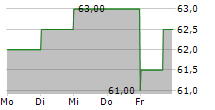 NATIONAL GRID PLC ADR 5-Tage-Chart