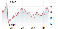 NATIONAL GRID PLC Chart 1 Jahr