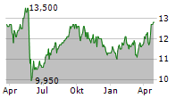 NATIONAL GRID PLC Chart 1 Jahr