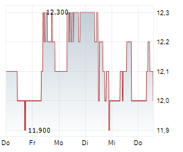 NATIONAL GRID PLC Chart 1 Jahr