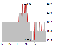 NATIONAL GRID PLC Chart 1 Jahr