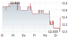 NATIONAL GRID PLC 5-Tage-Chart