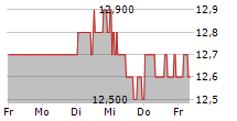 NATIONAL GRID PLC 5-Tage-Chart