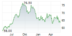 NATIONAL HEALTH INVESTORS INC Chart 1 Jahr