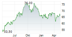 NATIONAL HEALTH INVESTORS INC Chart 1 Jahr